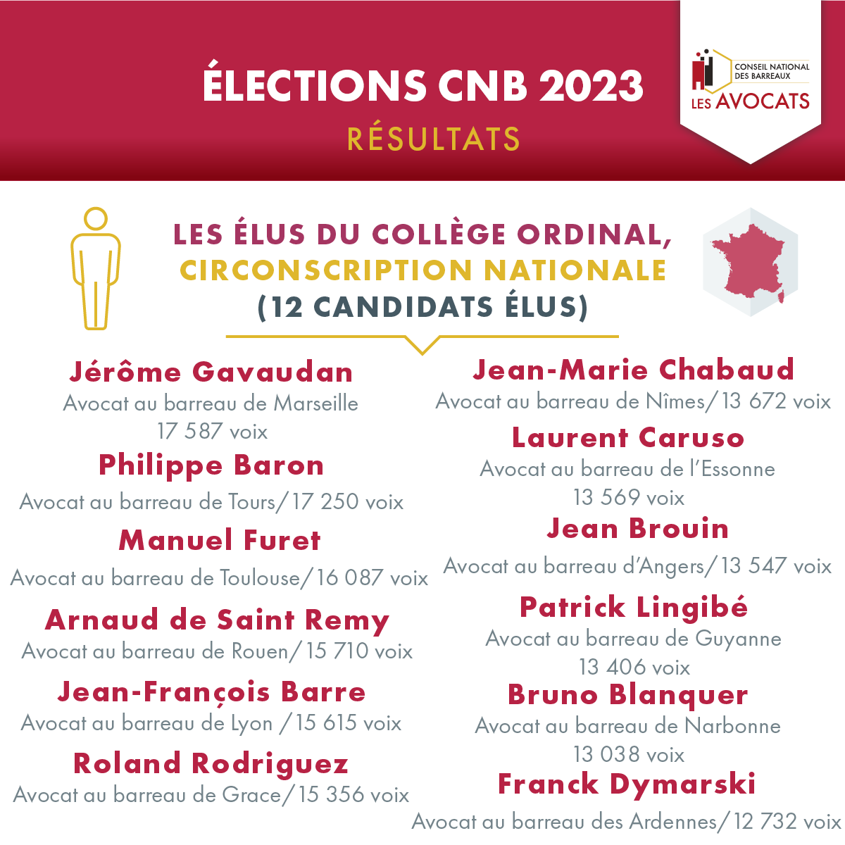 Poste re usultats 2911 ordinal national corrigee homme 0 694435321bc445.62898963.png