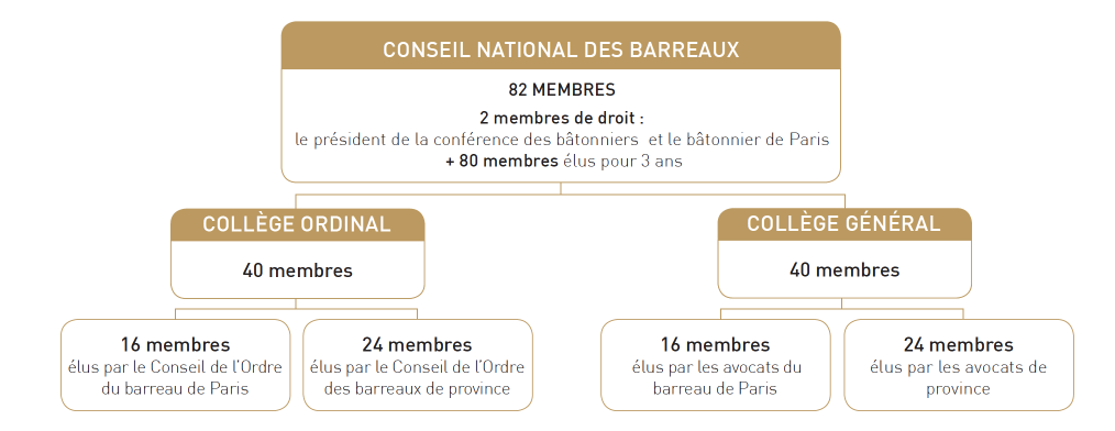 Composition du CNB 0